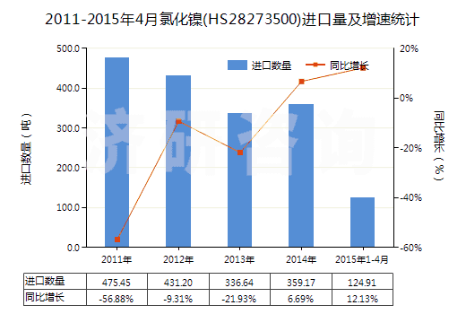 2011-2015年4月氯化鎳(HS28273500)進(jìn)口量及增速統(tǒng)計